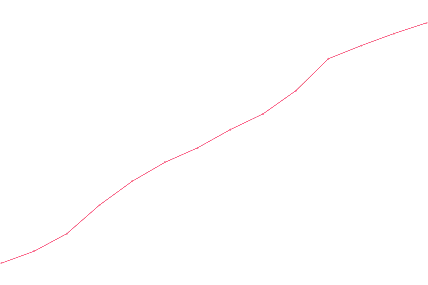 Mark Manson viewcount count chart