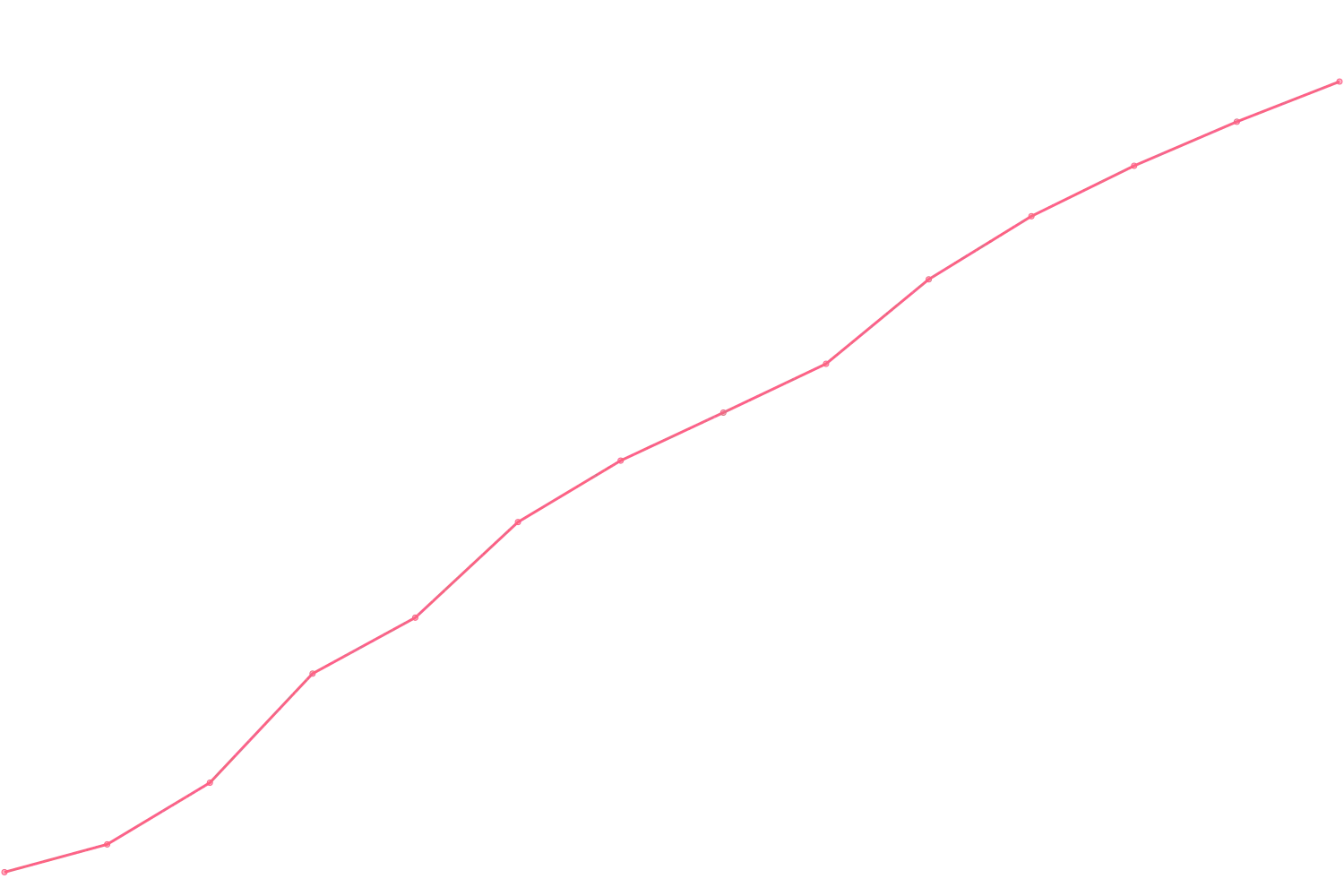 Mark Manson viewcount count chart