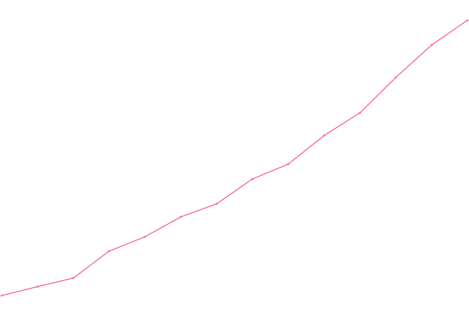 Mark Manson viewcount count chart