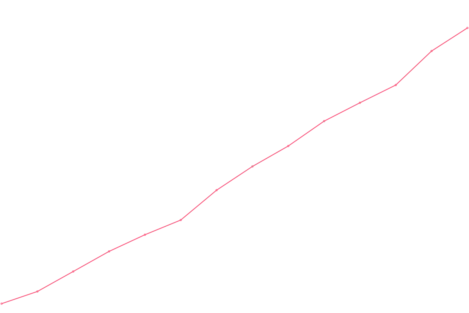 Mark Manson viewcount count chart