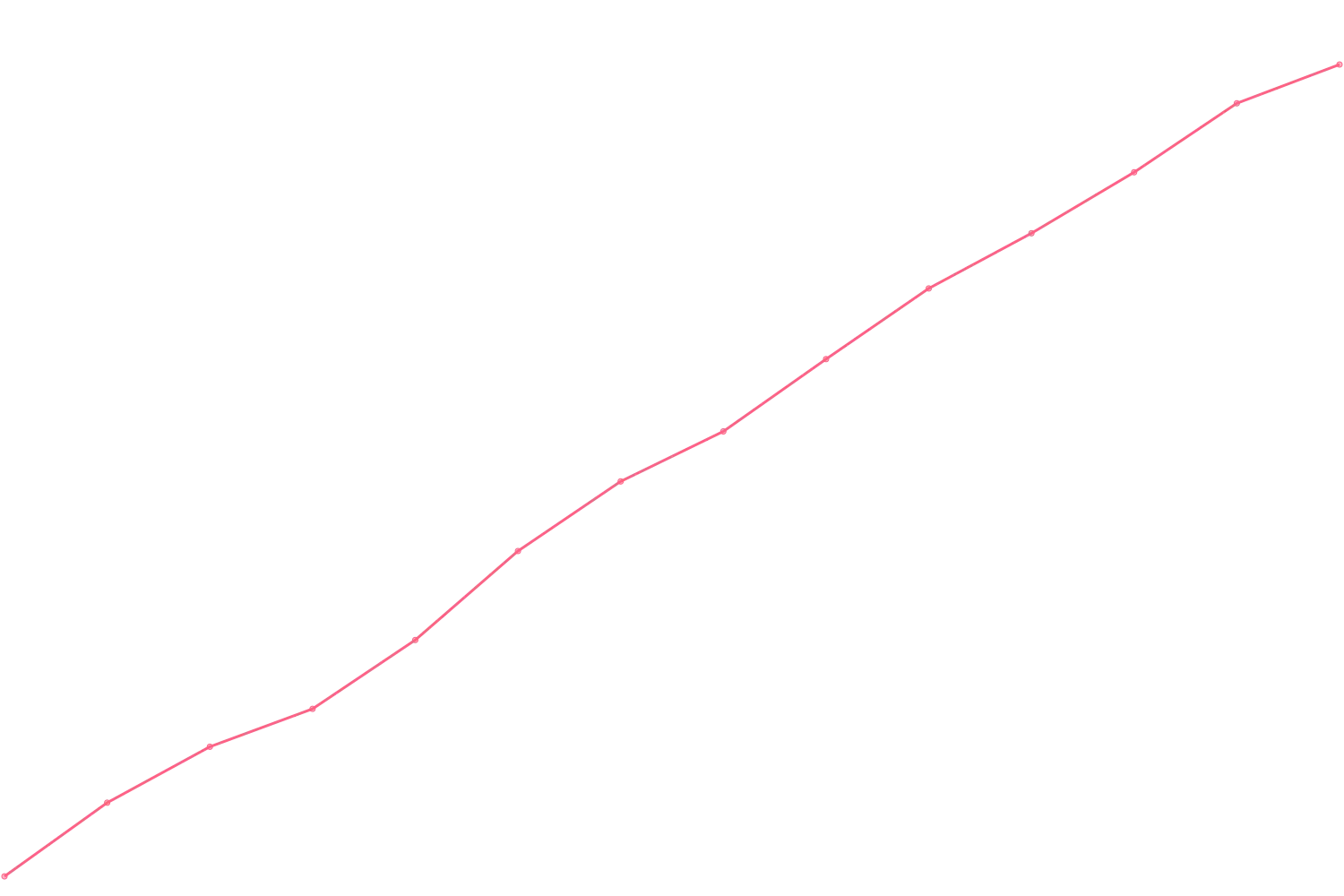 Mark Manson viewcount count chart