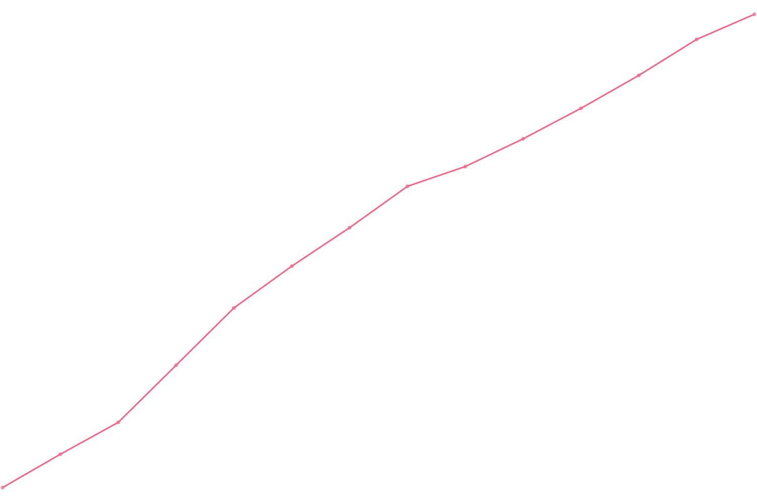 Mark Manson viewcount count chart