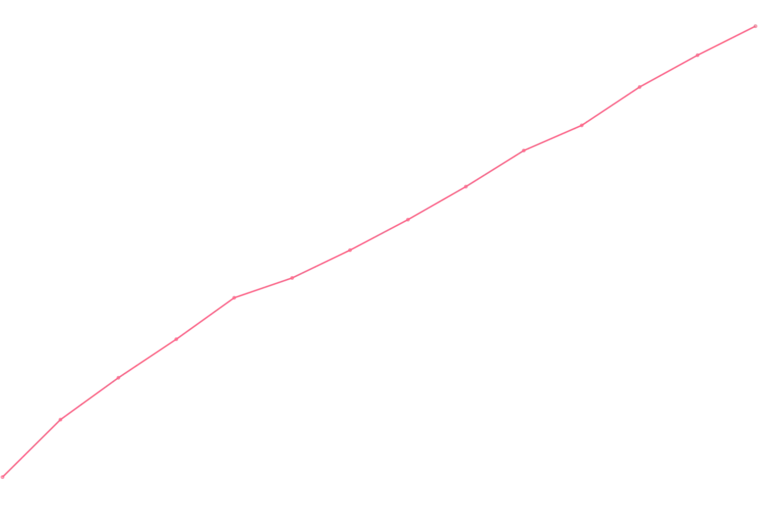 Mark Manson viewcount count chart