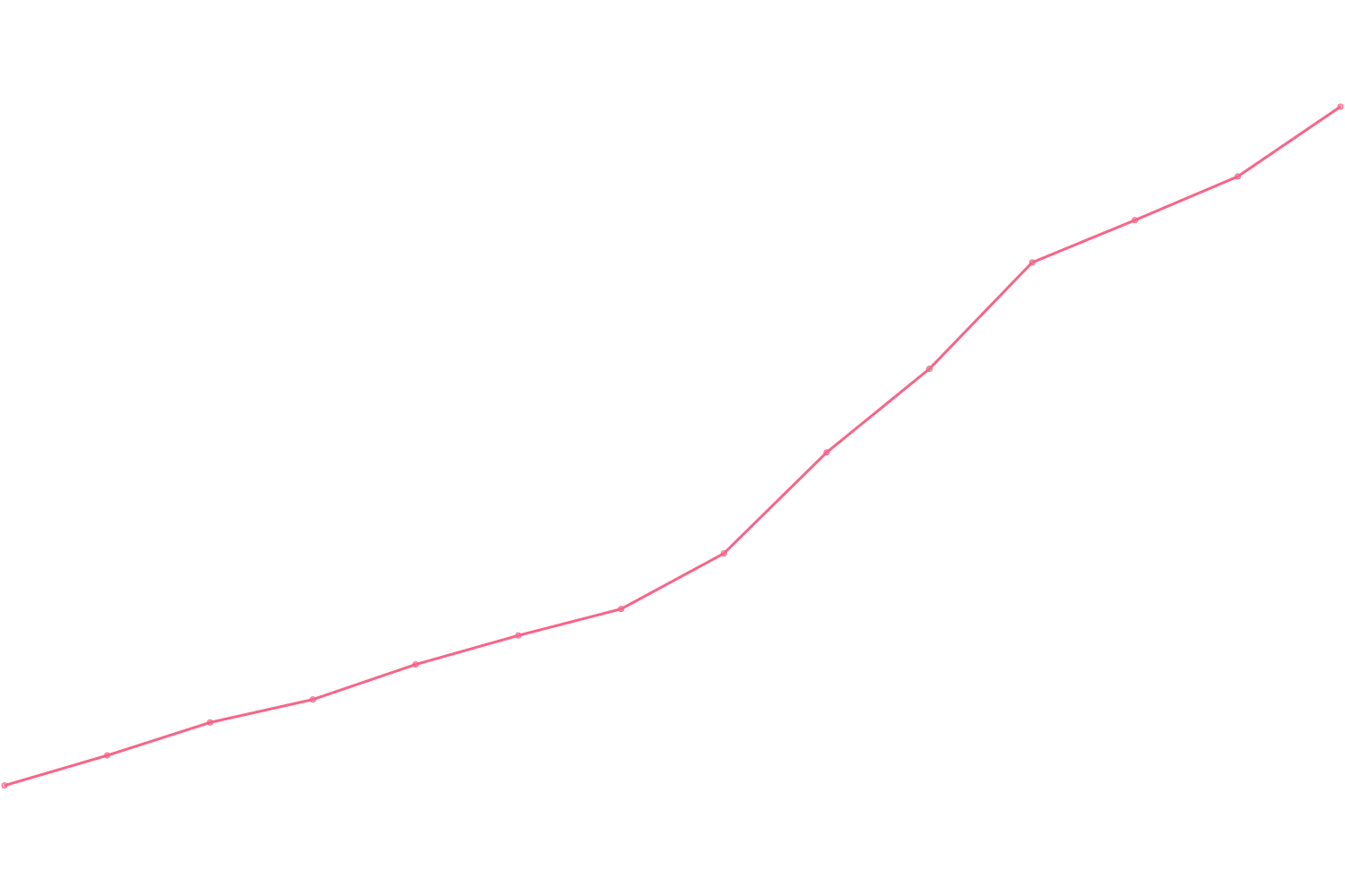Mark Manson viewcount count chart