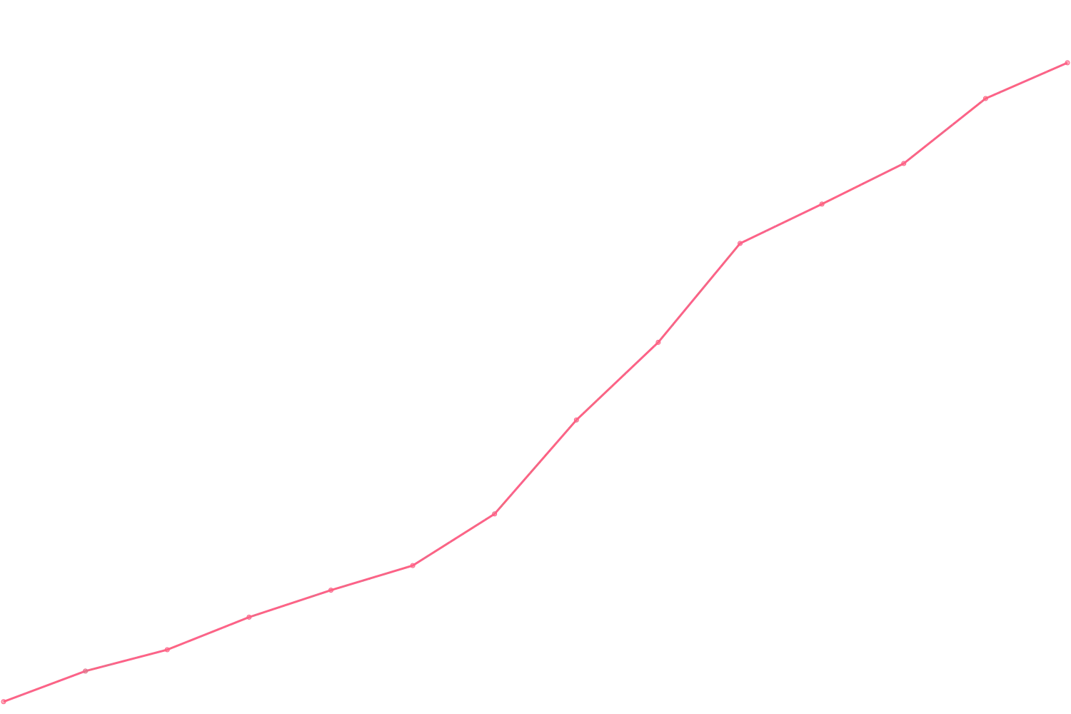 Mark Manson viewcount count chart