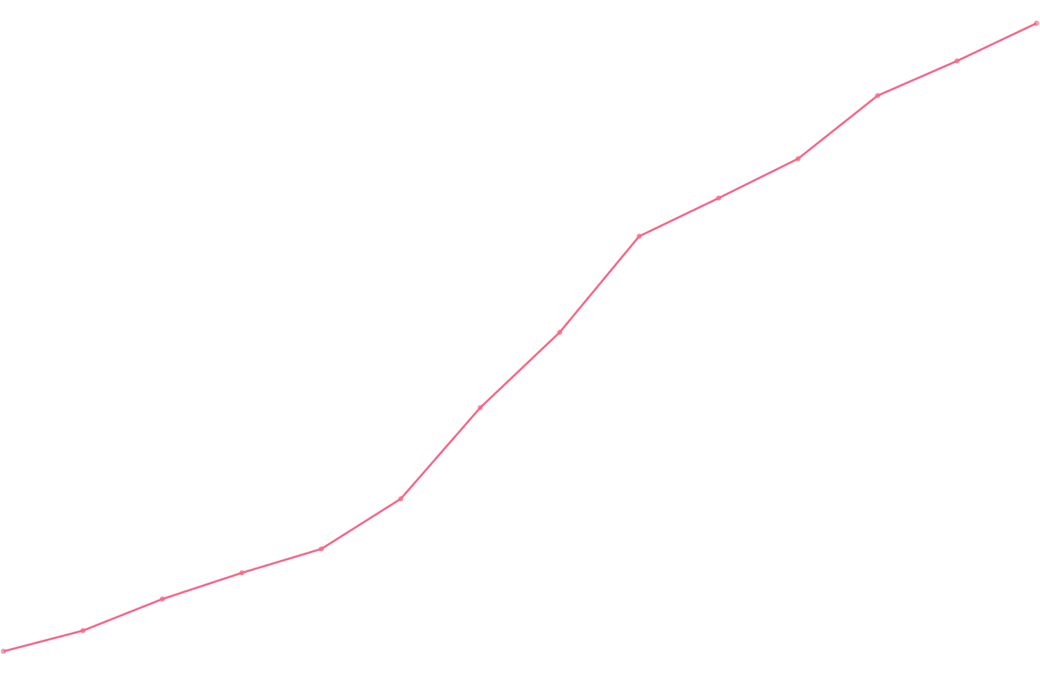 Mark Manson viewcount count chart