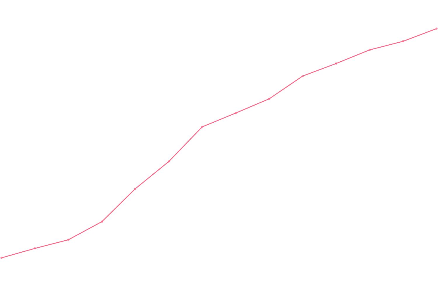 Mark Manson viewcount count chart