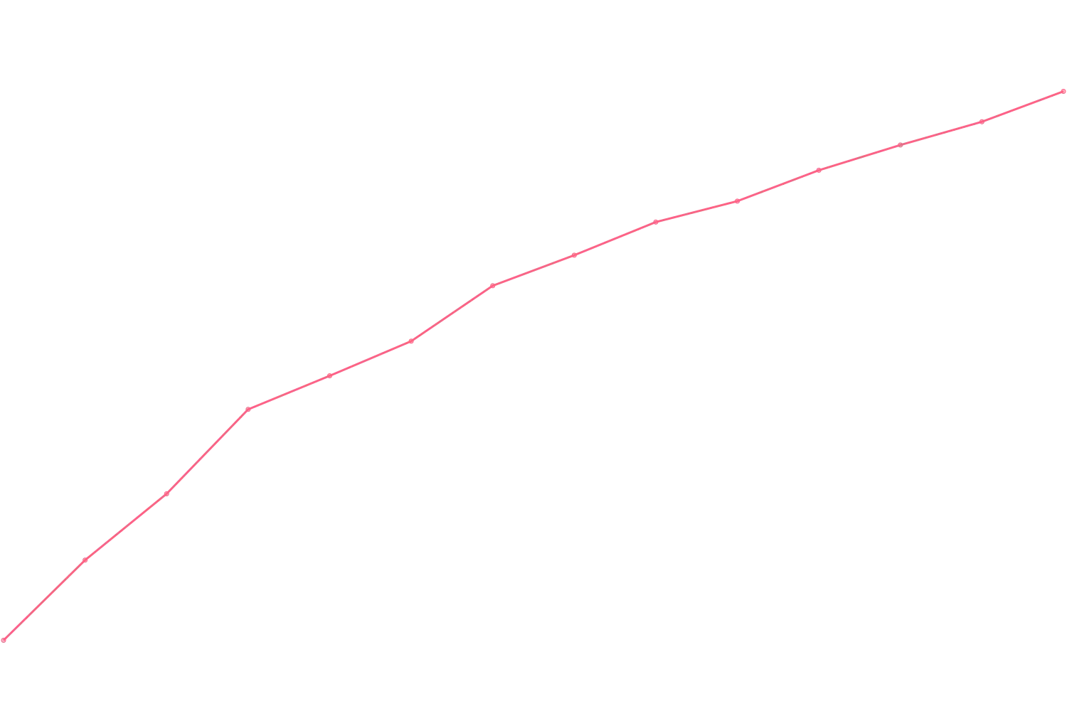 Mark Manson viewcount count chart