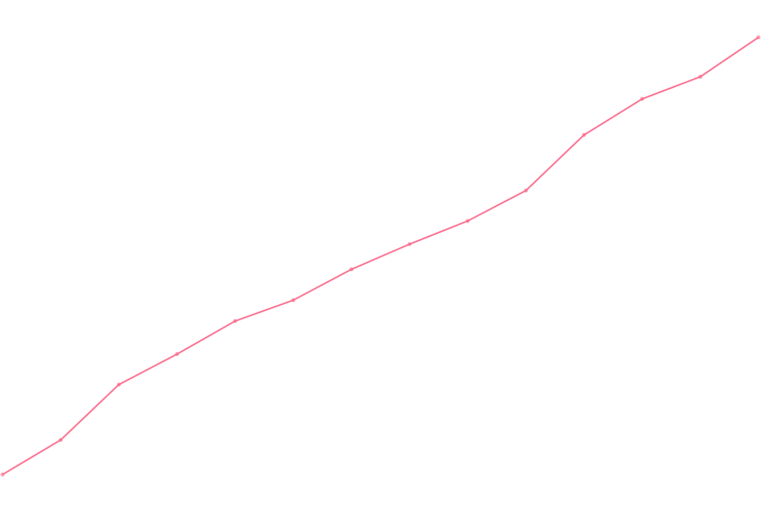 Mark Manson viewcount count chart
