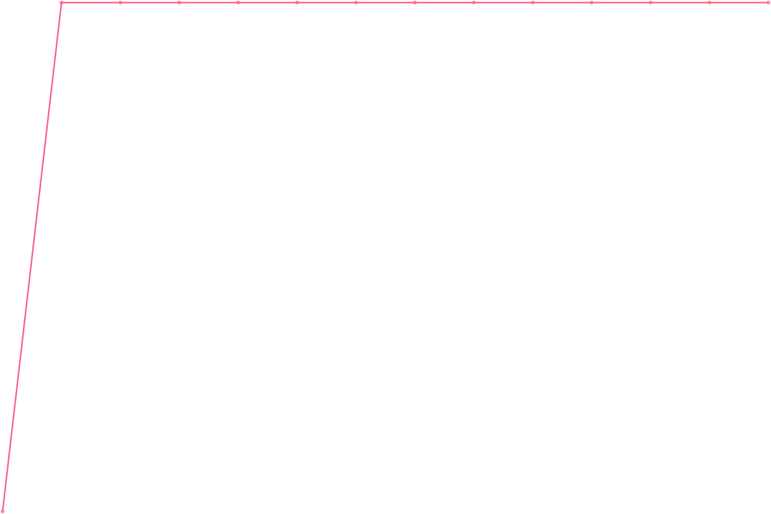 James Clear subscribers count chart