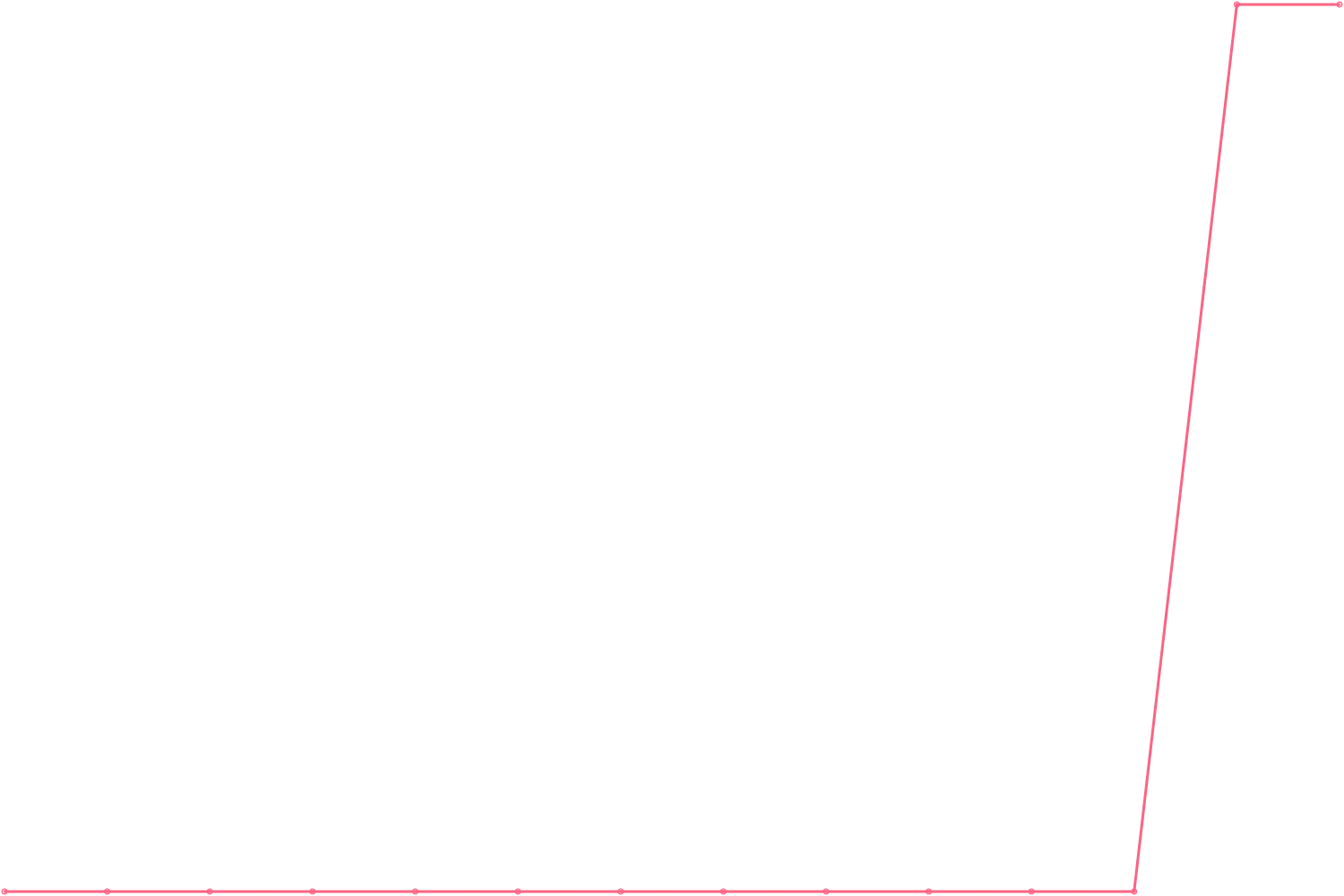 James Clear subscribers count chart