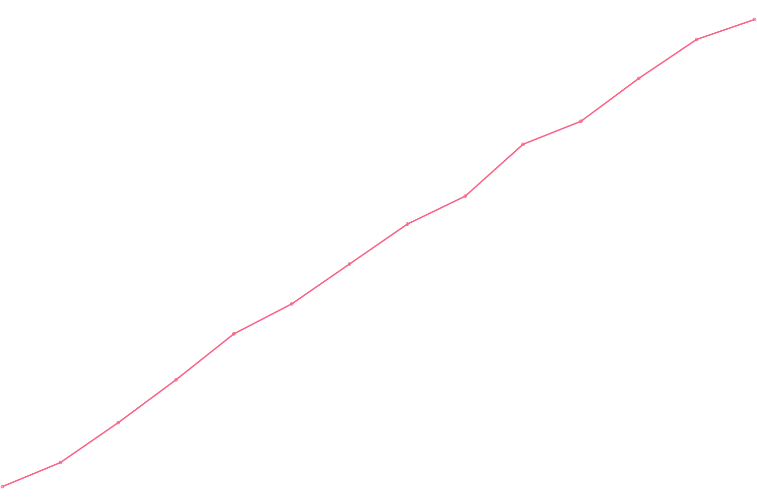 James Clear viewcount count chart