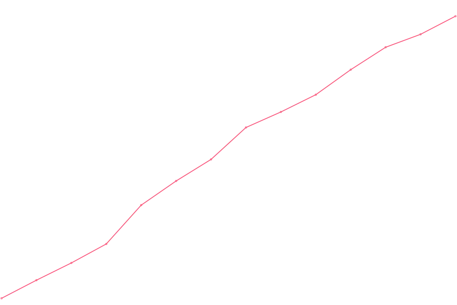 James Clear viewcount count chart