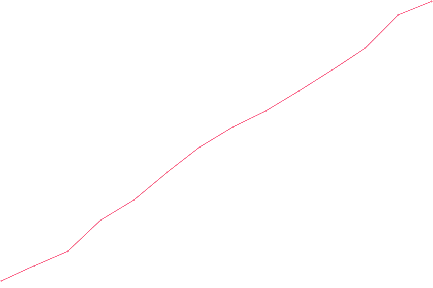 James Clear viewcount count chart