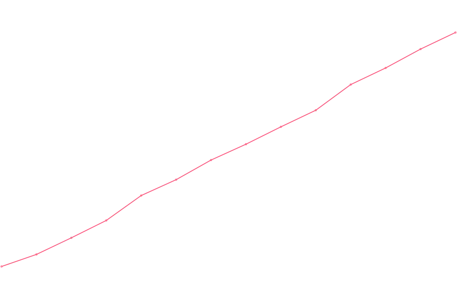 James Clear viewcount count chart