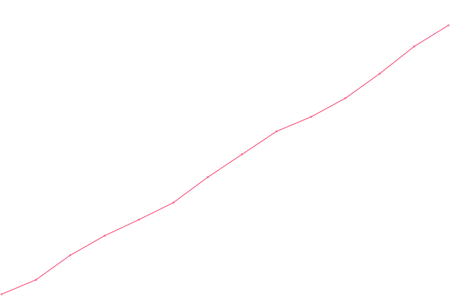 James Clear viewcount count chart