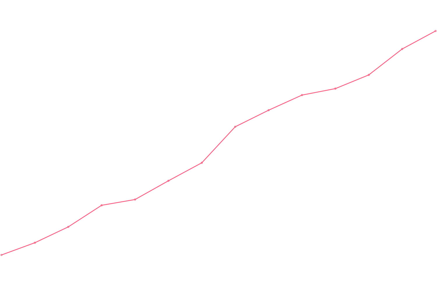 James Clear viewcount count chart