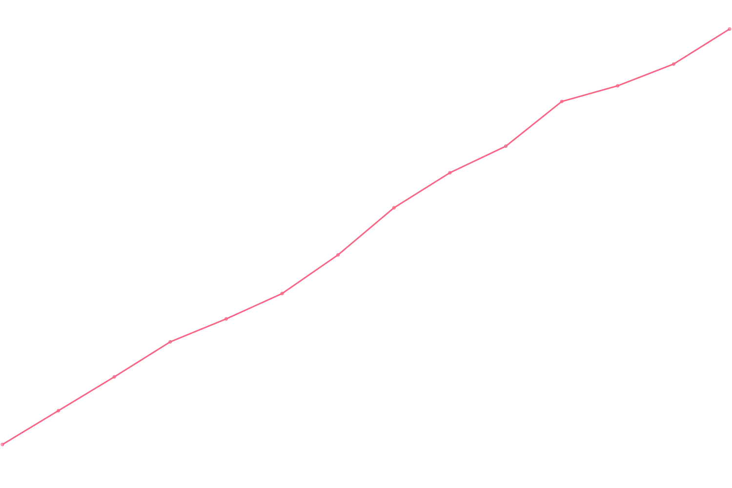 James Clear viewcount count chart