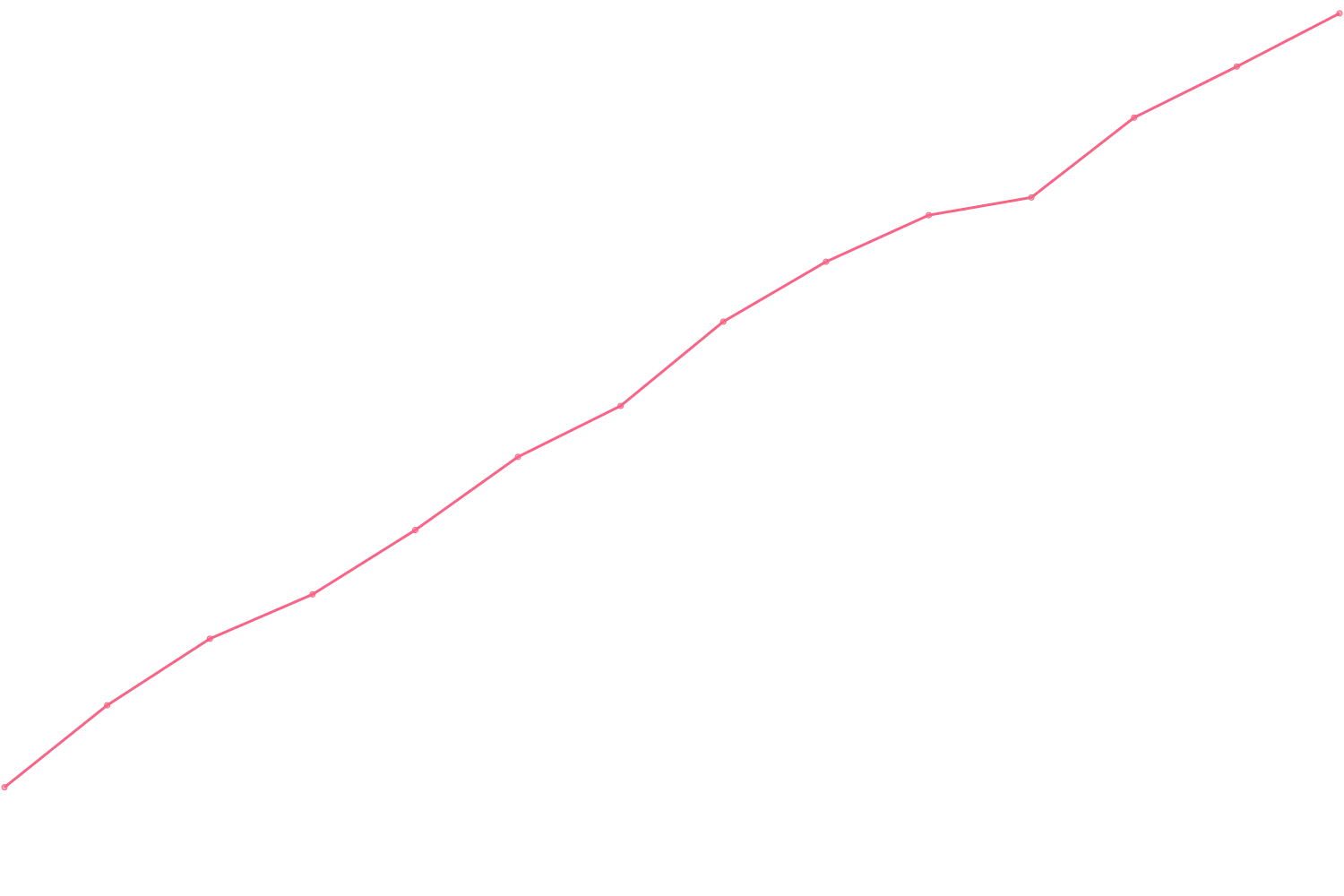 James Clear viewcount count chart