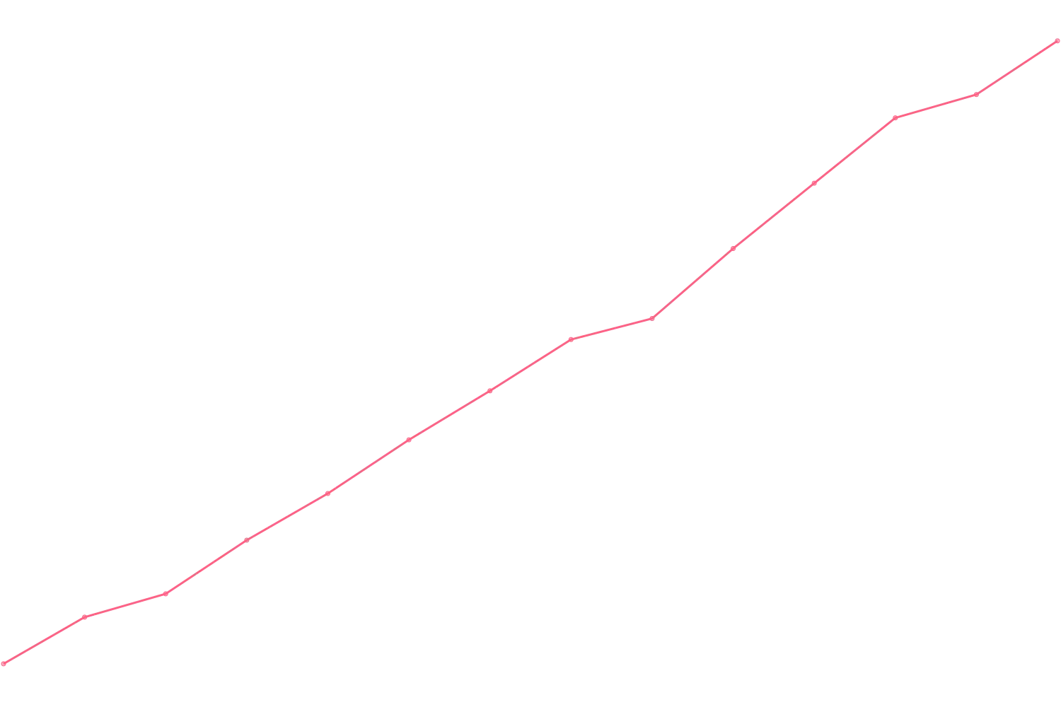 James Clear viewcount count chart