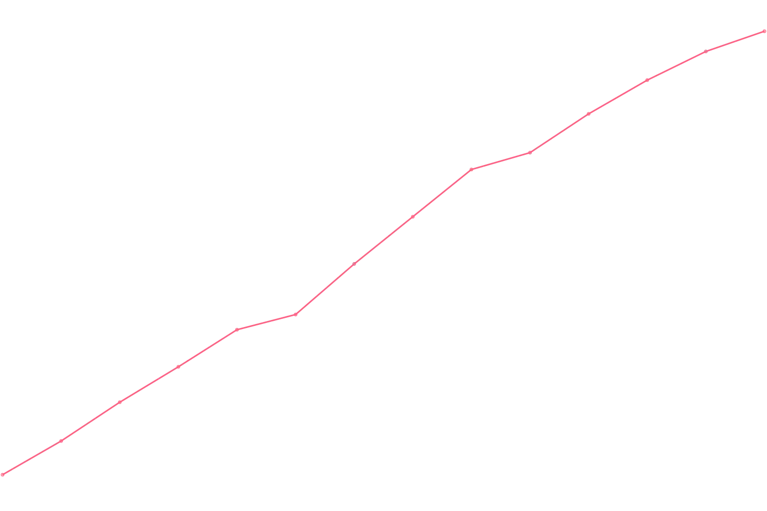 James Clear viewcount count chart