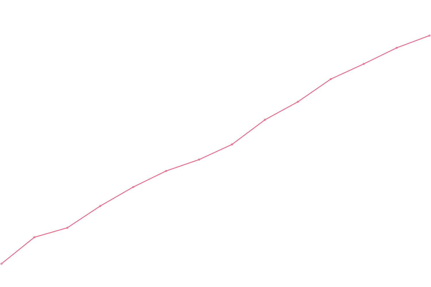 James Clear viewcount count chart