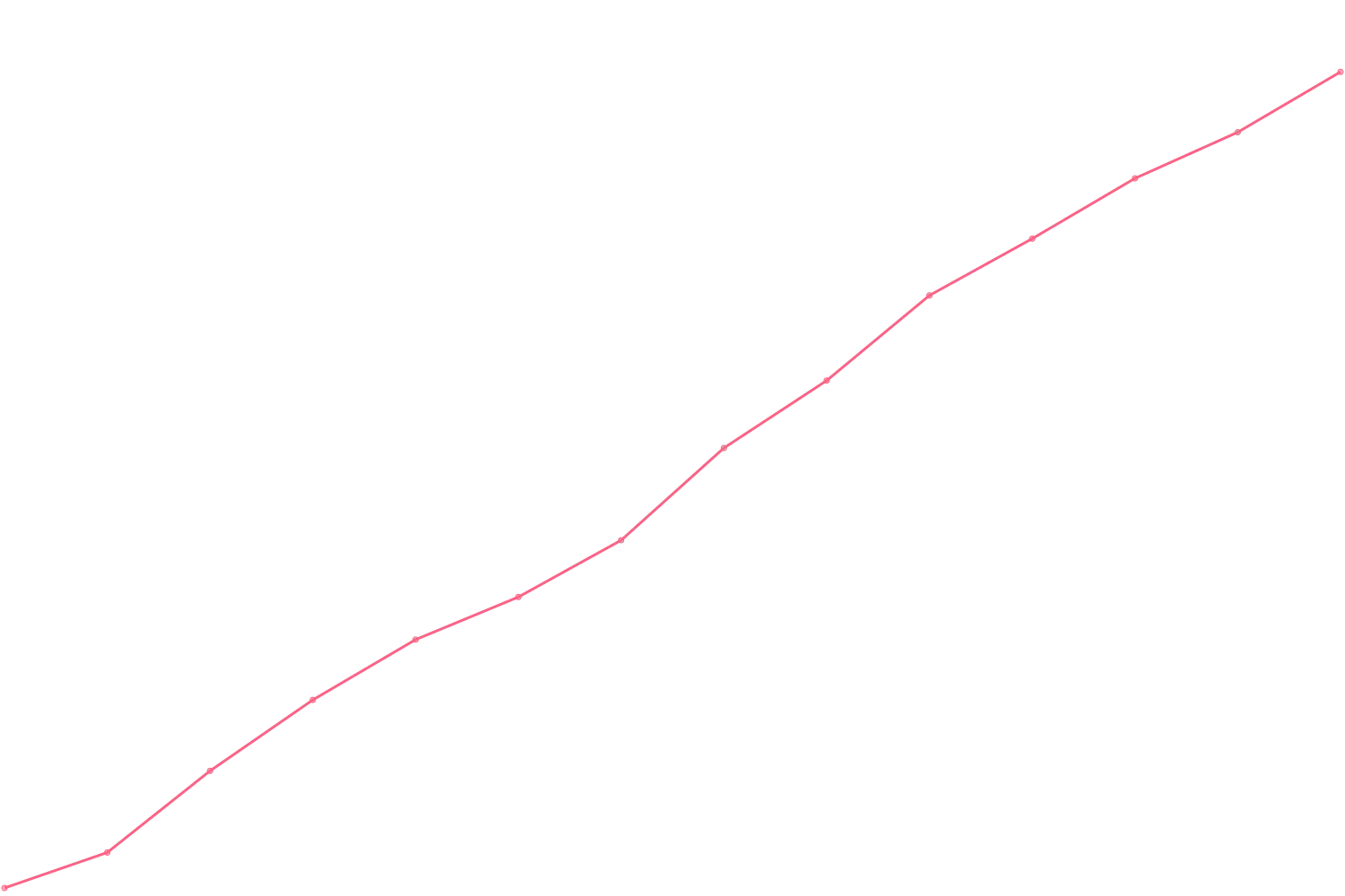 James Clear viewcount count chart