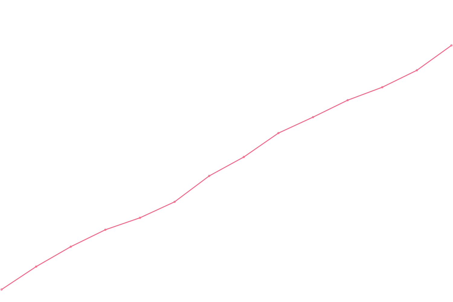 James Clear viewcount count chart