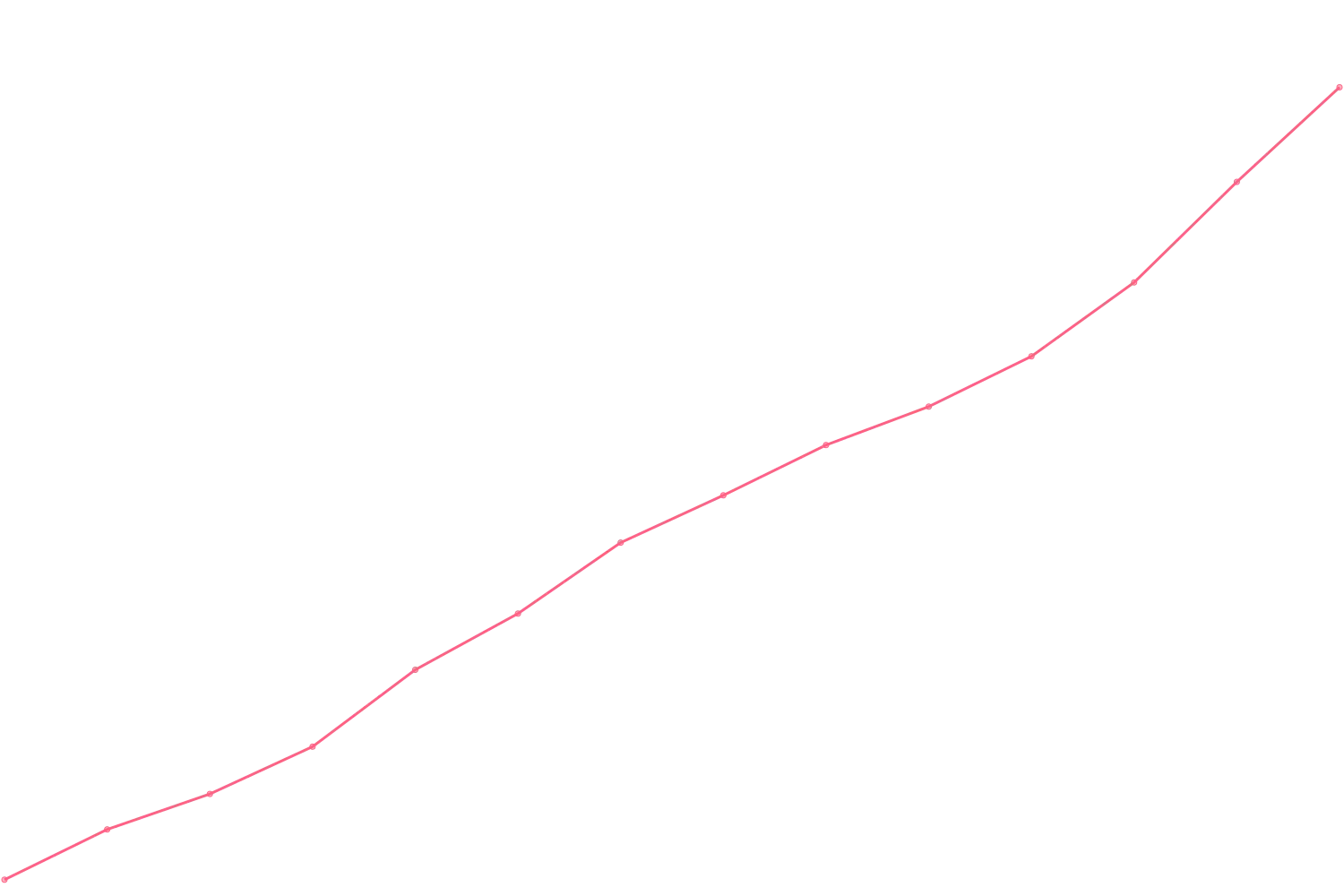 James Clear viewcount count chart