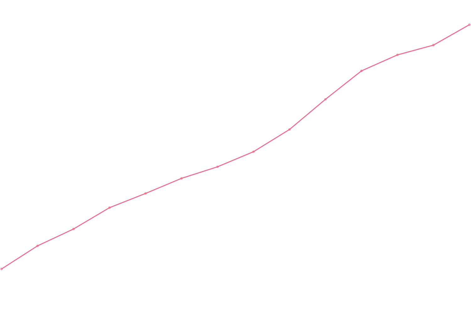 James Clear viewcount count chart