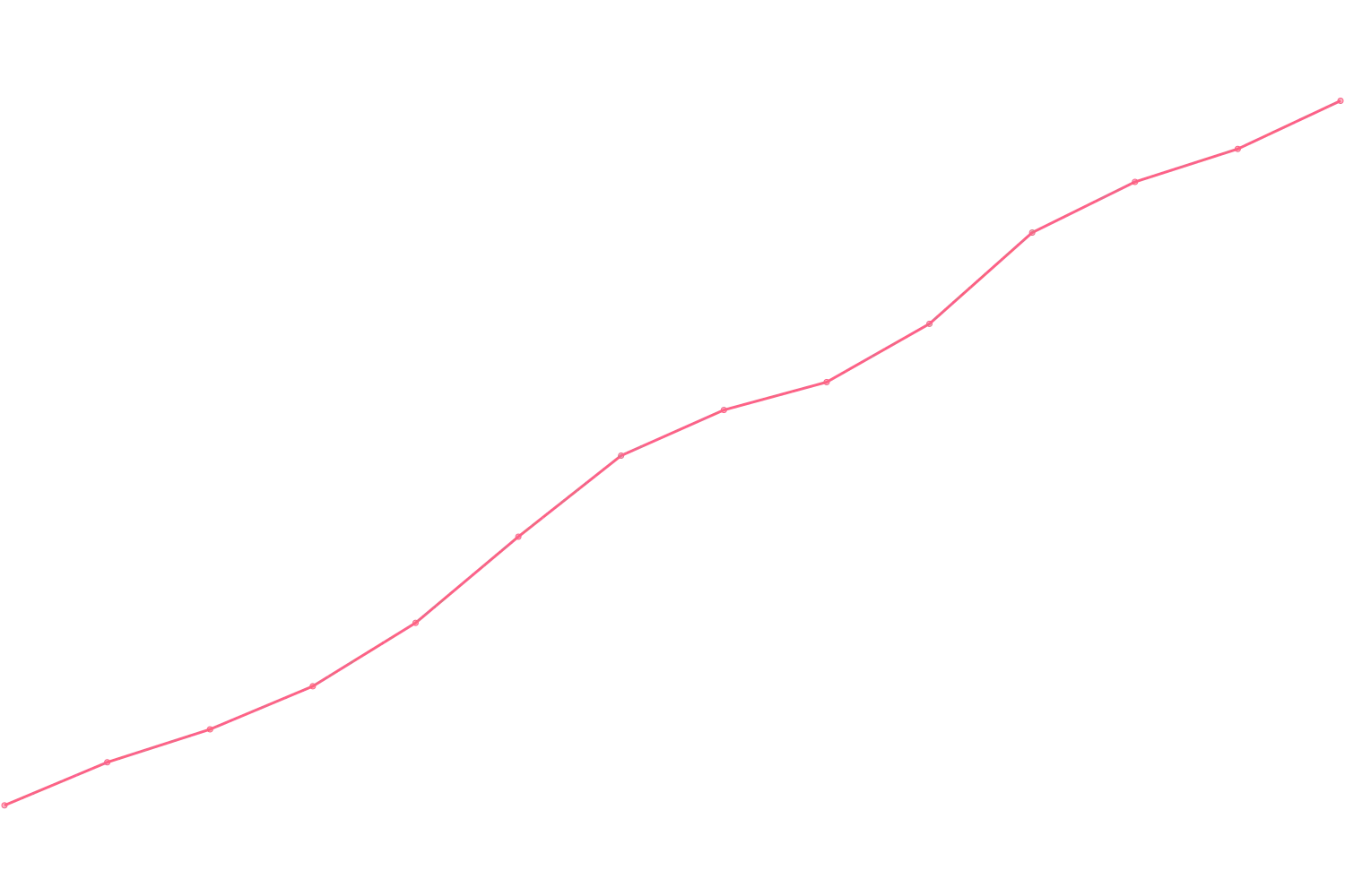 James Clear viewcount count chart