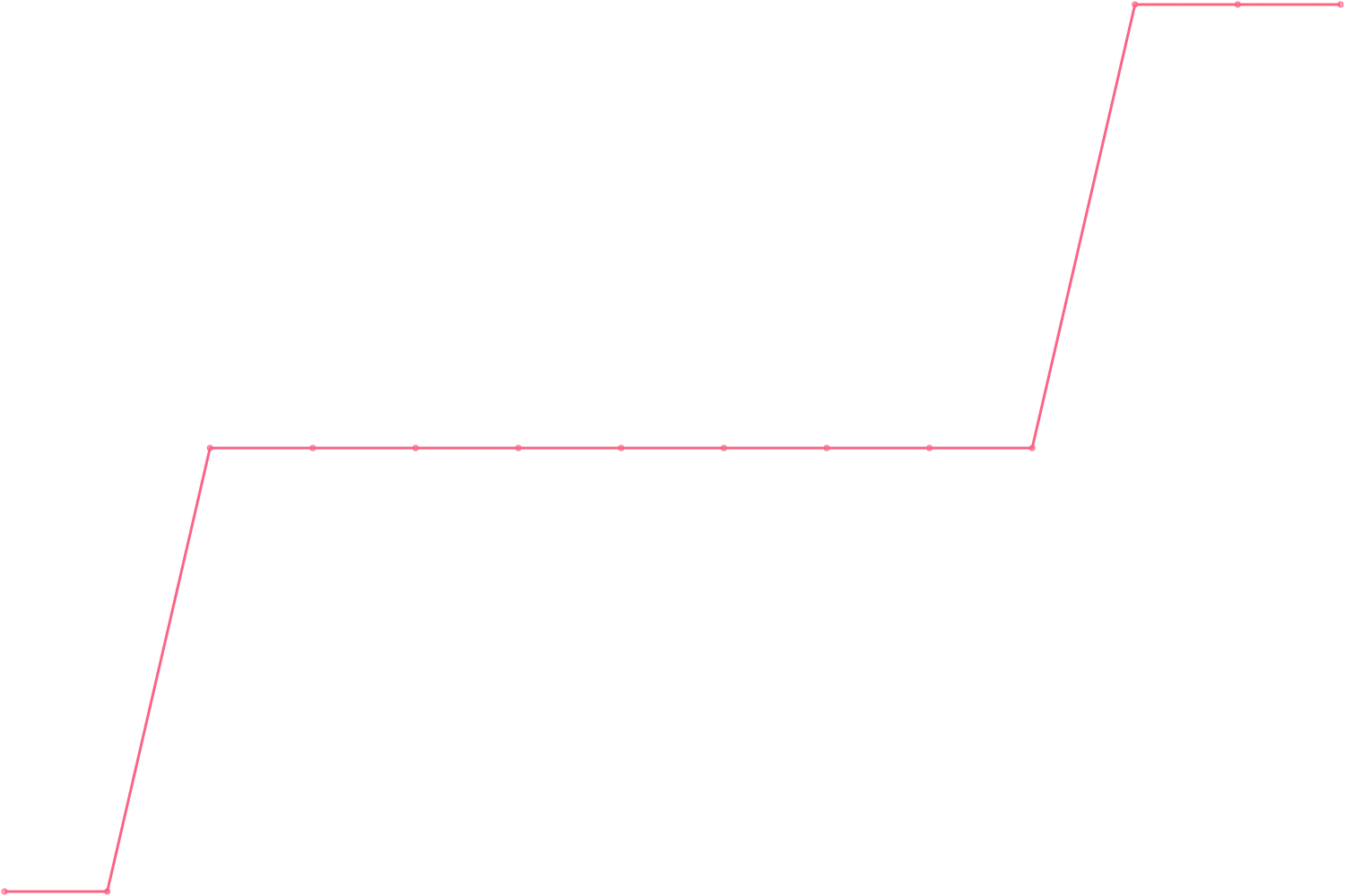 Patrick Bet-David subscribers count chart