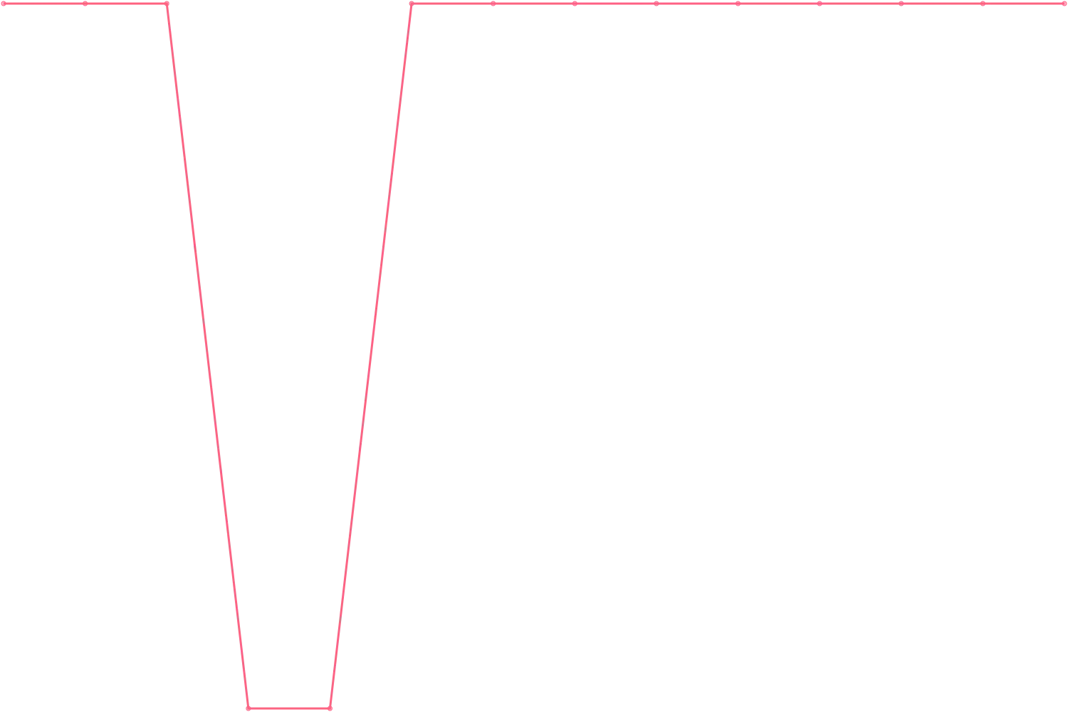 Patrick Bet-David subscribers count chart