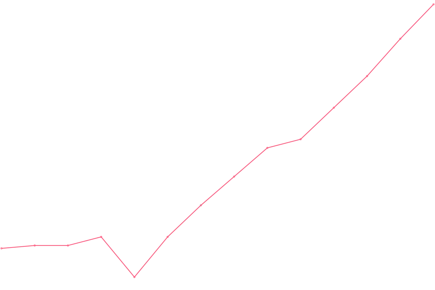 Patrick Bet-David videocount count chart