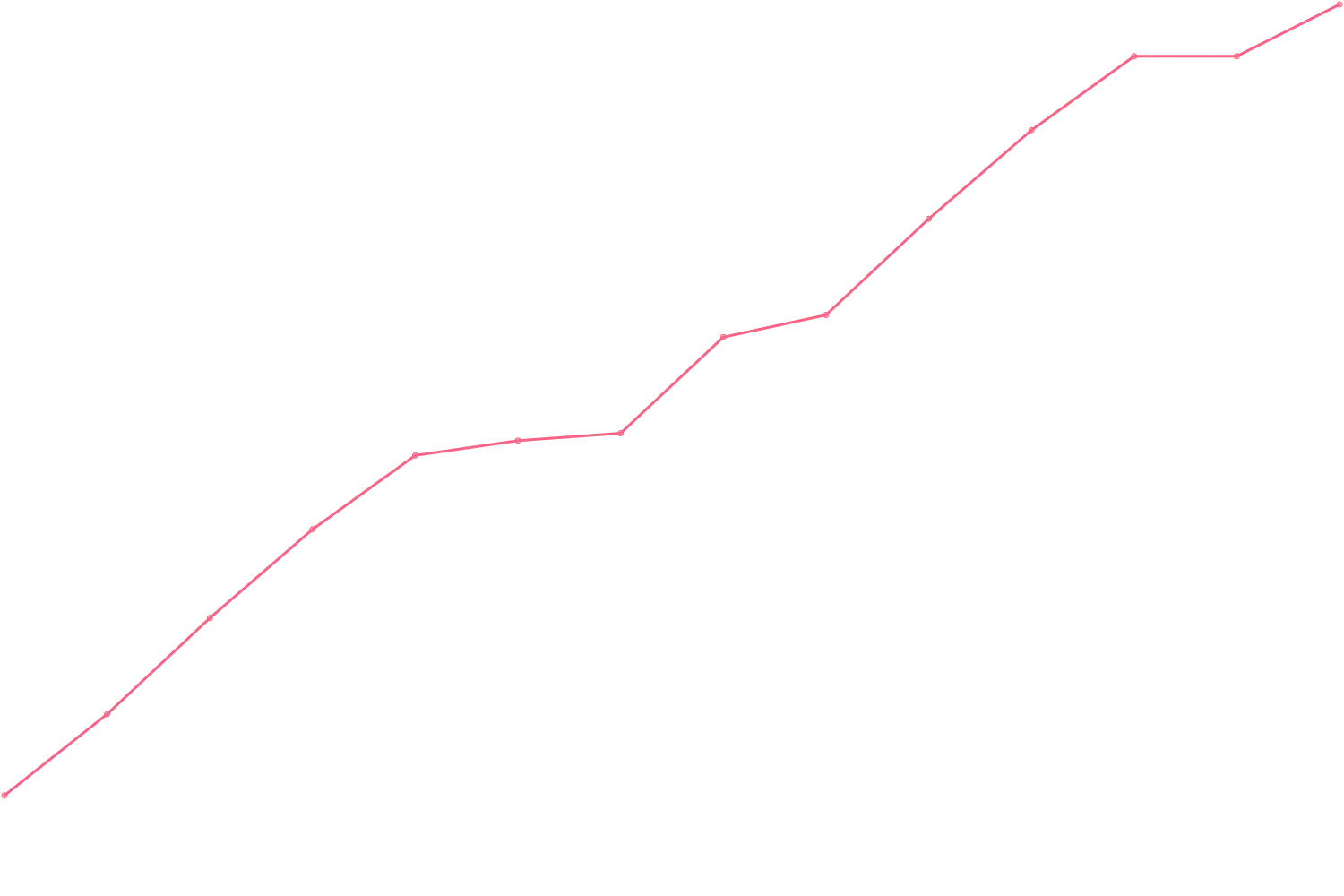 Patrick Bet-David videocount count chart