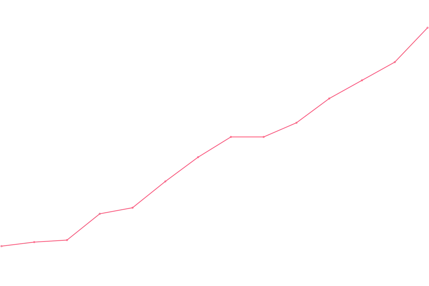 Patrick Bet-David videocount count chart