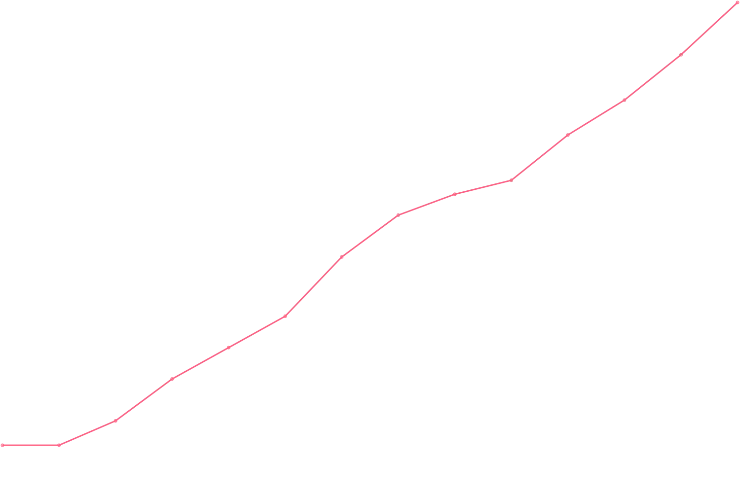 Patrick Bet-David videocount count chart