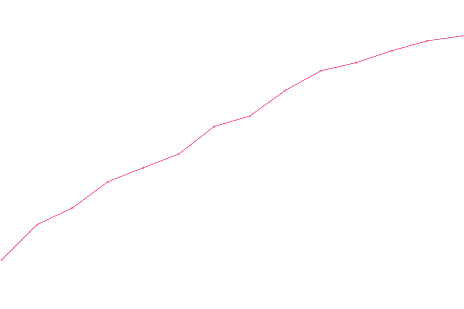 Patrick Bet-David viewcount count chart