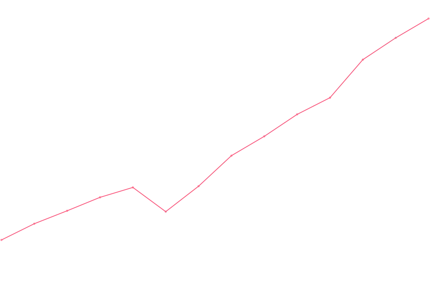 Patrick Bet-David viewcount count chart