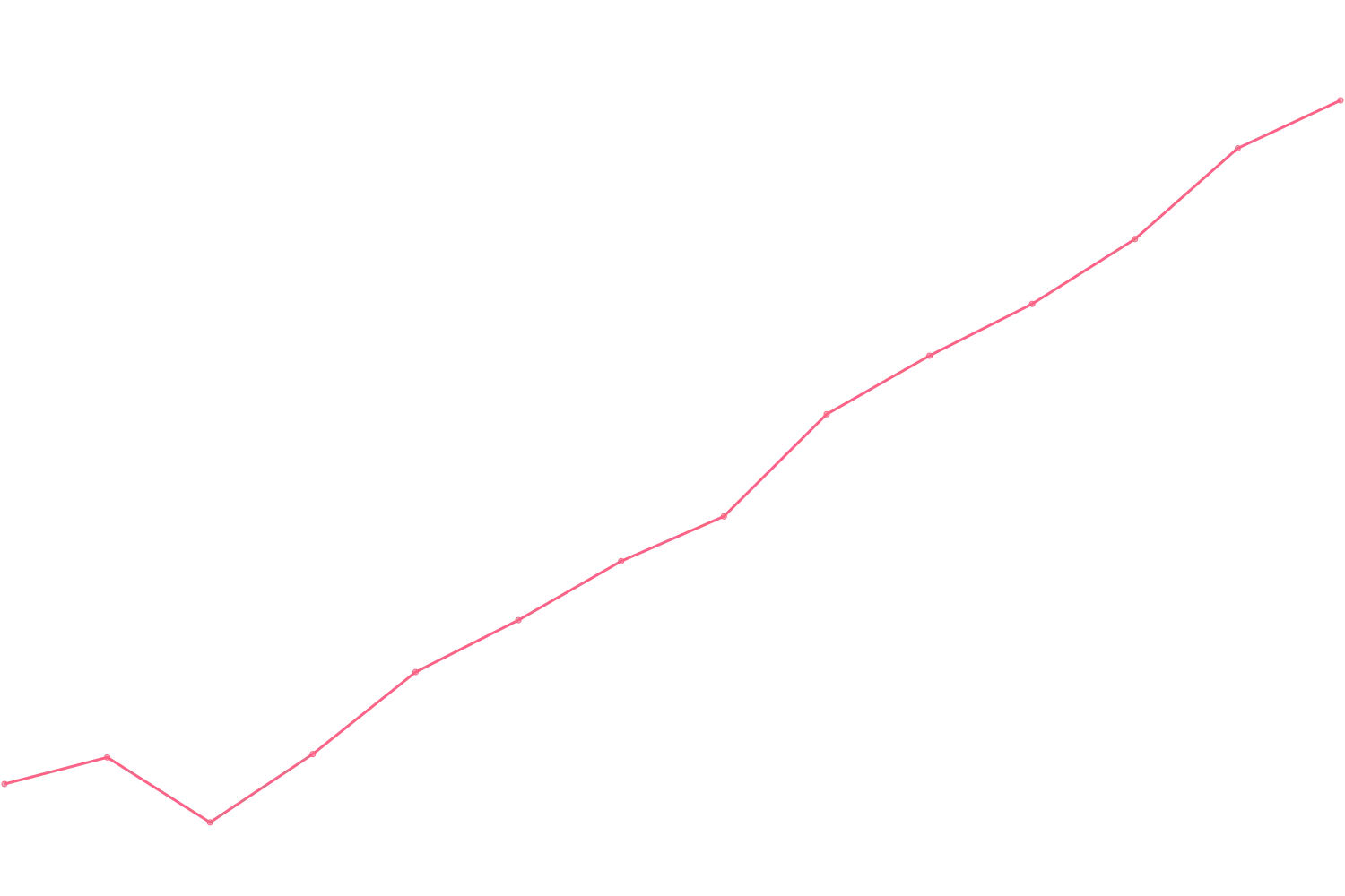 Patrick Bet-David viewcount count chart