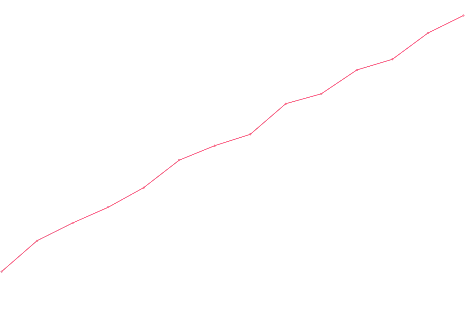 Patrick Bet-David viewcount count chart