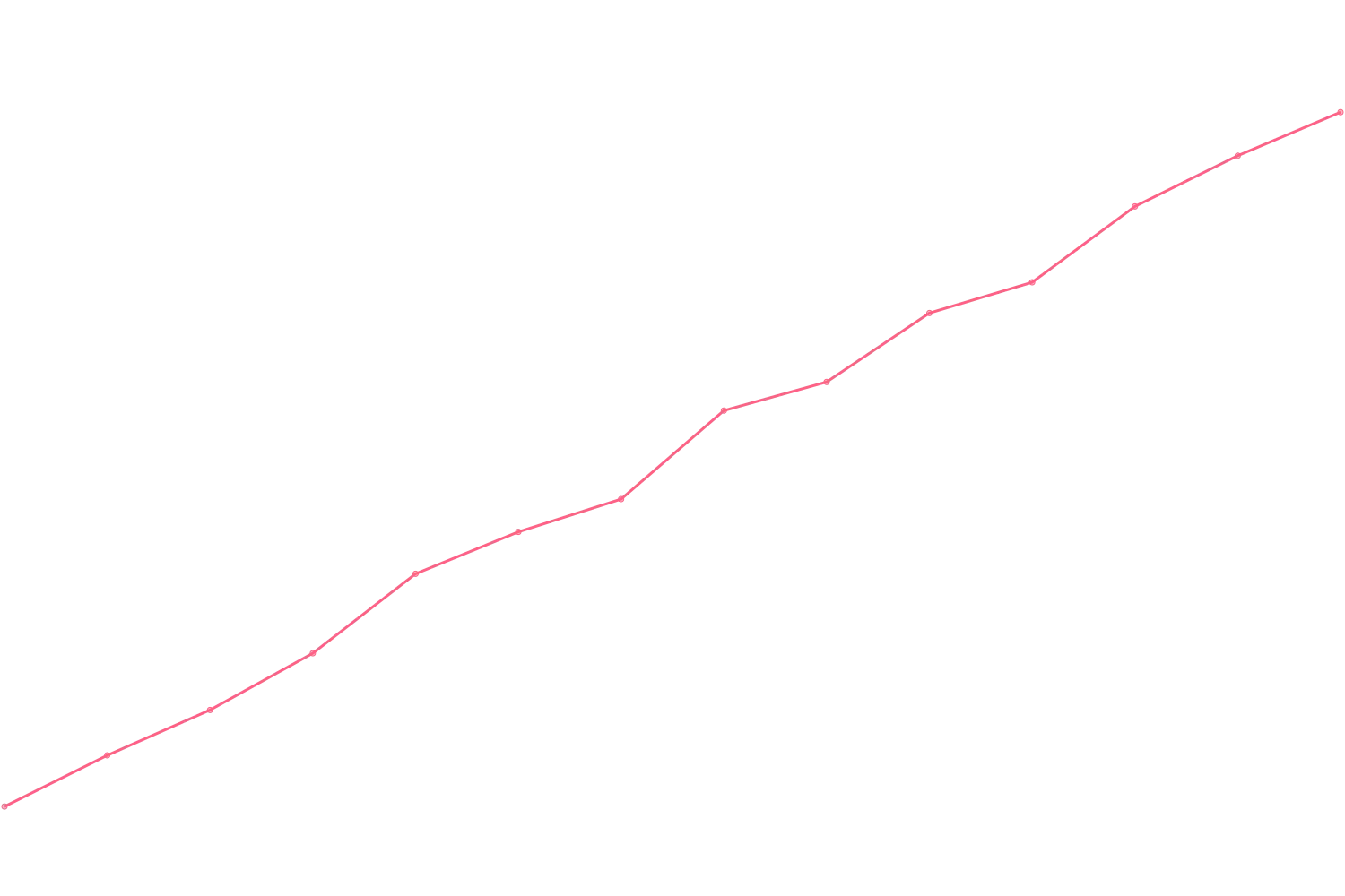 Patrick Bet-David viewcount count chart