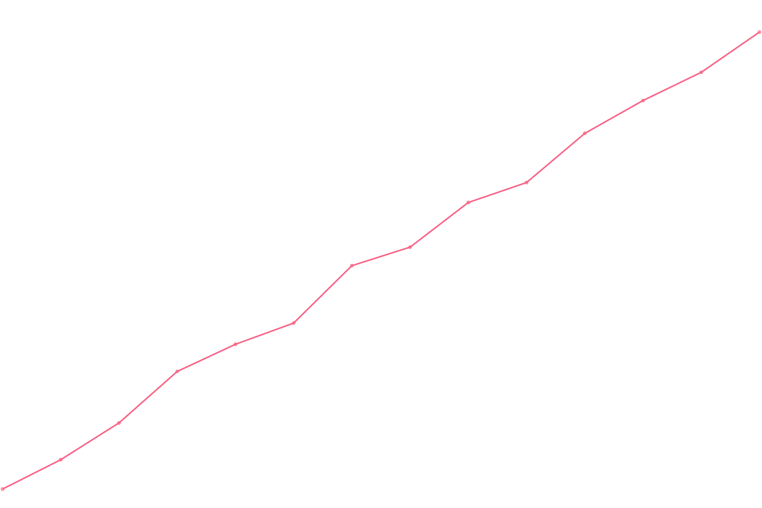 Patrick Bet-David viewcount count chart
