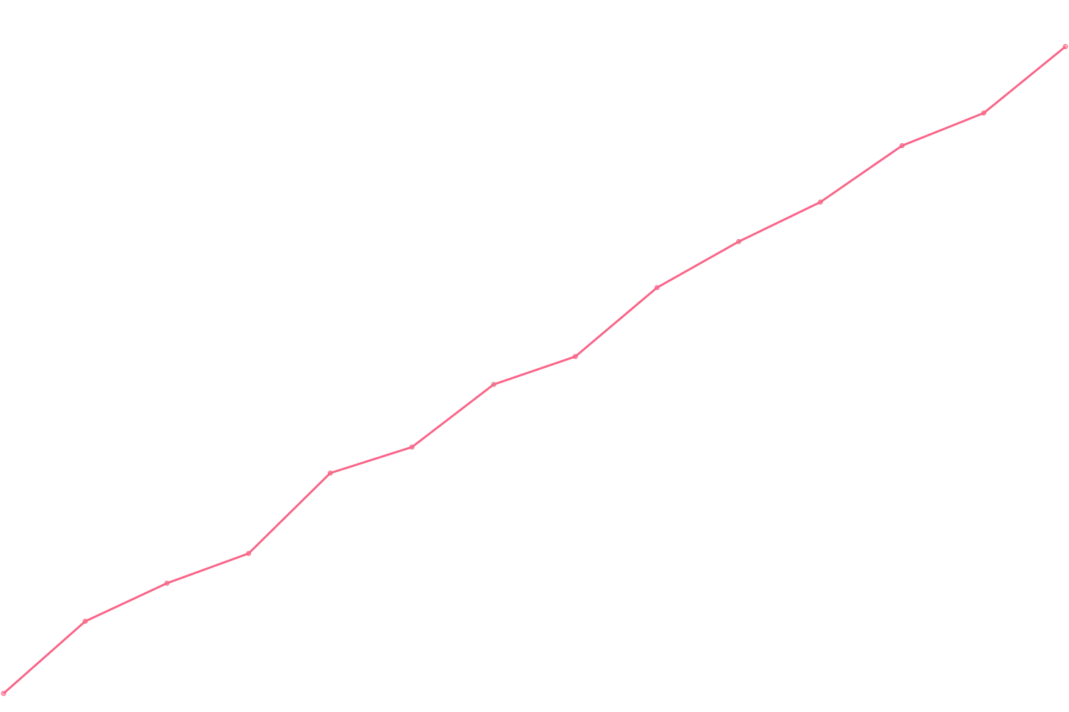 Patrick Bet-David viewcount count chart