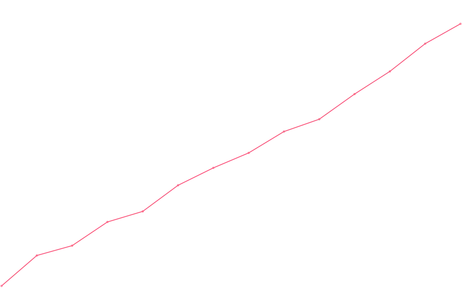 Patrick Bet-David viewcount count chart