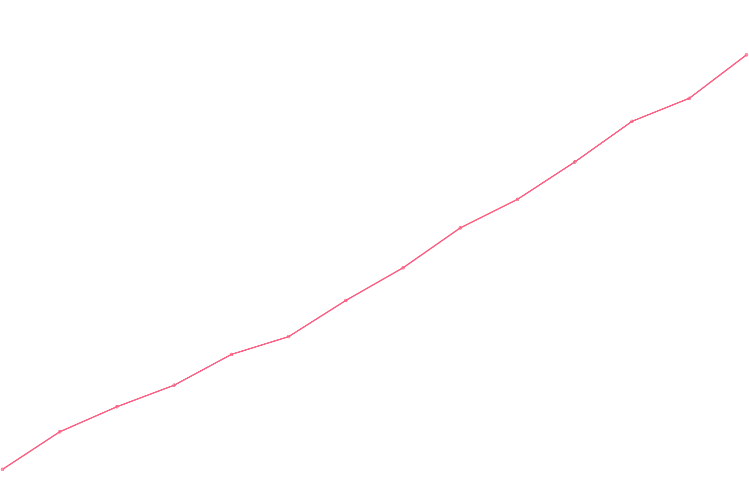 Patrick Bet-David viewcount count chart